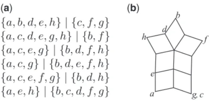 Fig. 2. (a) A set of six circular splits  on X ={ a , b ,..., h } . A circular ordering is given by (a , g , c , f , b , d , h , e)