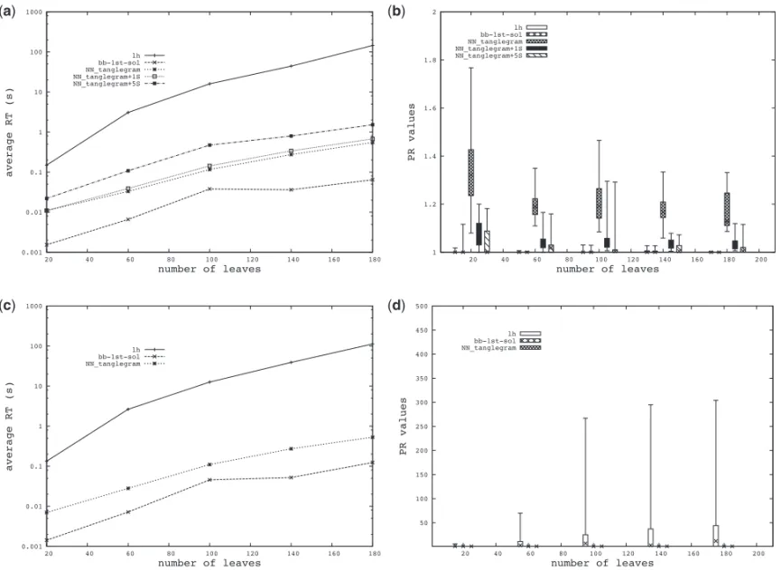 Fig. 5. (a) Average running time (RT) and (b) performance ratio values (PR) for dataset D 1 