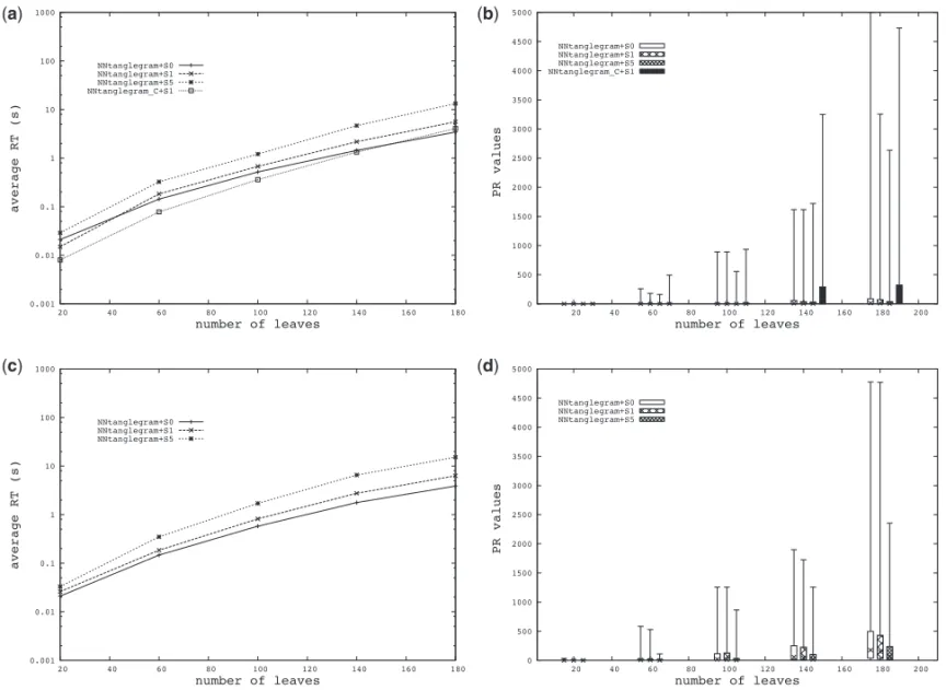Fig. 6. (a) Average running time (RT) and (b) performance ratio values (PR) for datasets D 3 