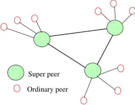 Fig. 1. Hybrid P2P architecture