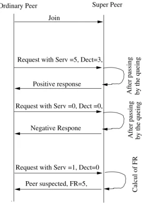 Fig. 3. Scenario of communication between ordinary peer and its super peer