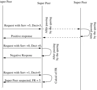 Fig. 4. Scenario of communication between two super peers