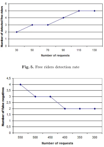 Figure 6 shows the false negative alerts(the number of peers that have been signaled as free riders but they are not)