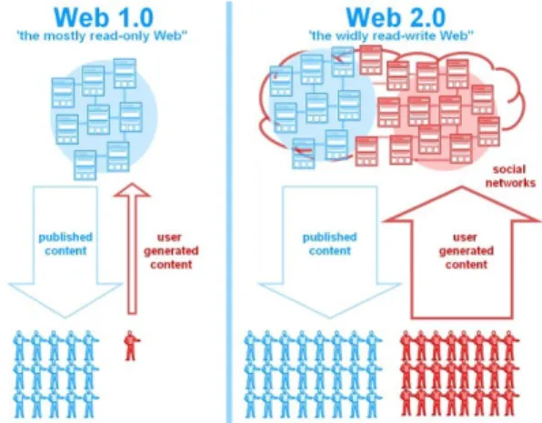 Figure 1.1: Web 1.0 and web 2.0