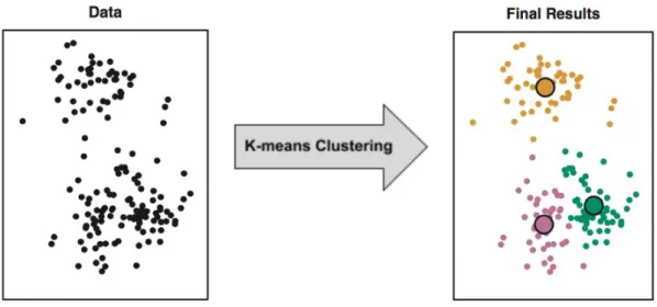 Figure 2.1: Clustering
