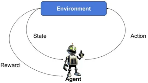 Figure 2.2: Reinforcement learning