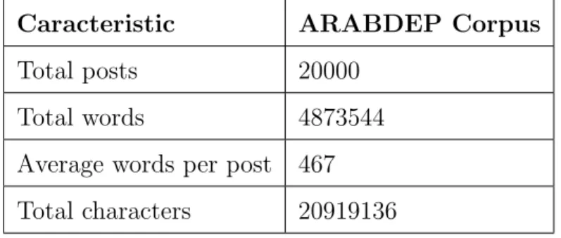 Table 2.1: Characteristics of the corpus