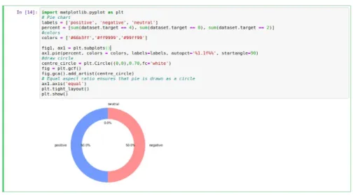 Figure 3.2: The percentage of positive, negative and neutral tweet in 140 sentiment