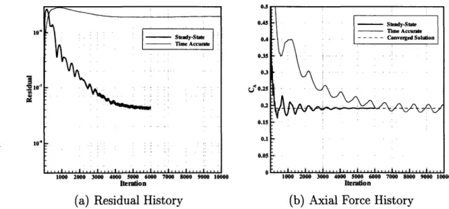 Figure  2-6  compares  two  temporal  convergence  histories,  both  at  Mach  0.91  and