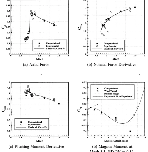 Figure  2-10:  Comparison  of Mach  Behavior  for  Mk41  Projectile