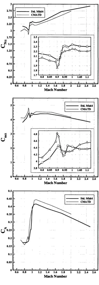 Figure  3-2:  Mach  Behavior  of Baseline  Configurations