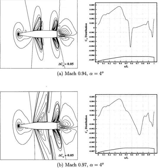 Figure  3-4:  Transonic  Critical  Behavior  Part  II