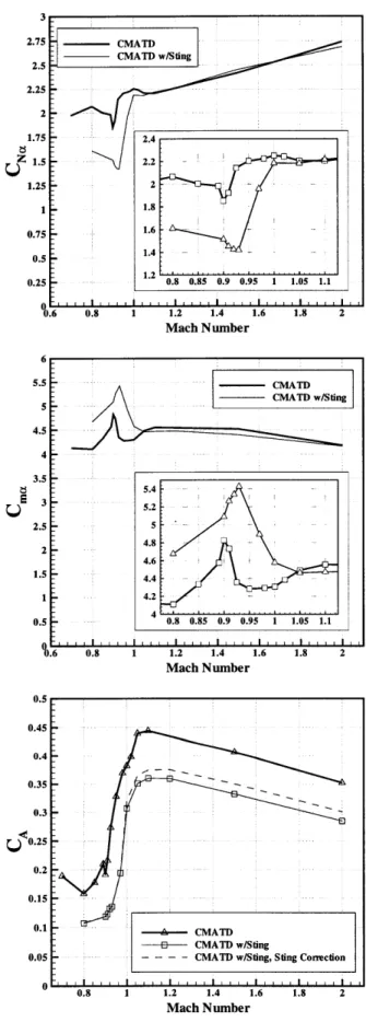 Figure  3-5:  Mach  Behavior  of  Sting  Mounted  Projectile 610.40.0.30.0.20.0.10.0.0 1 ..................