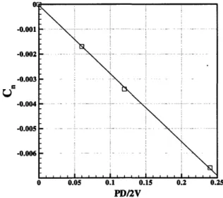 Figure  3-7:  Linearity  of Magnus  Moment  with  Spin  Rate  at  Mach  1.1  and  4'  Angle of Attack