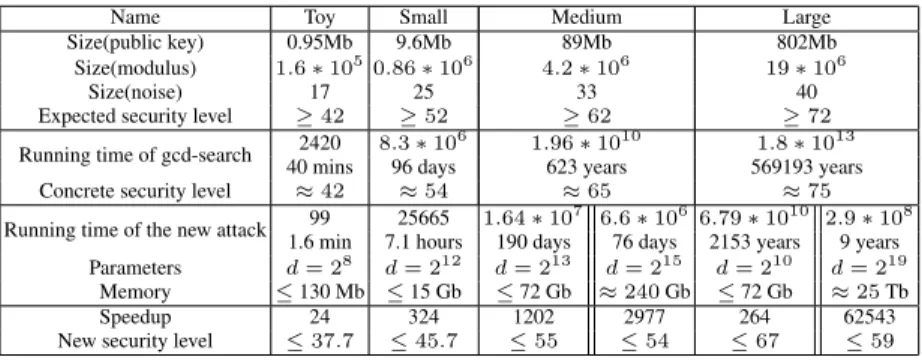 Table 1. Time required to break the FHE challenges by Coron et al. [8]. Size in bits, running time in seconds for a single 2.27GHz-core with 72 Gb