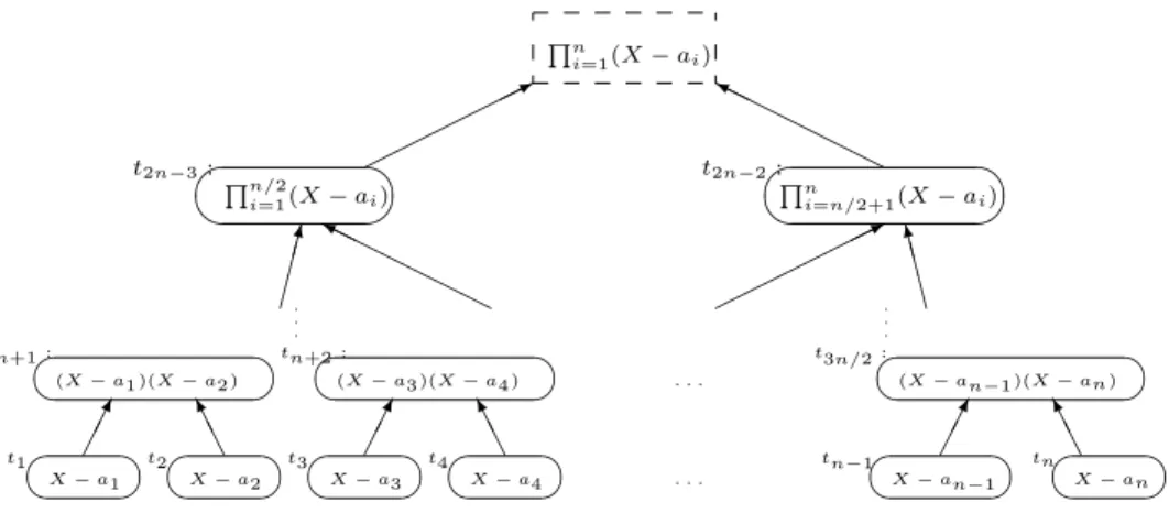Fig. 1. Polynomial product tree T = {t 1 , . . . , t 2n } for {a 1 , . . . , a n }.