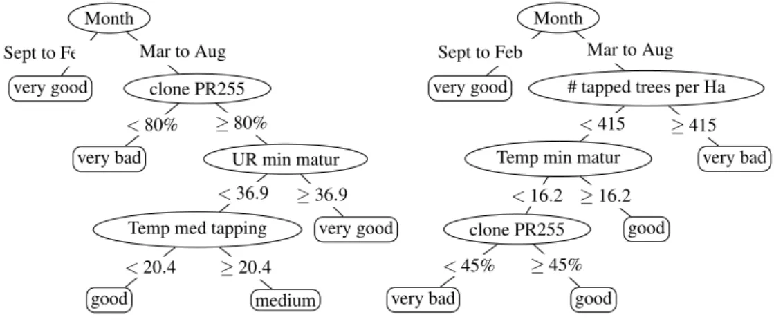 Fig. 3: CART decision tree