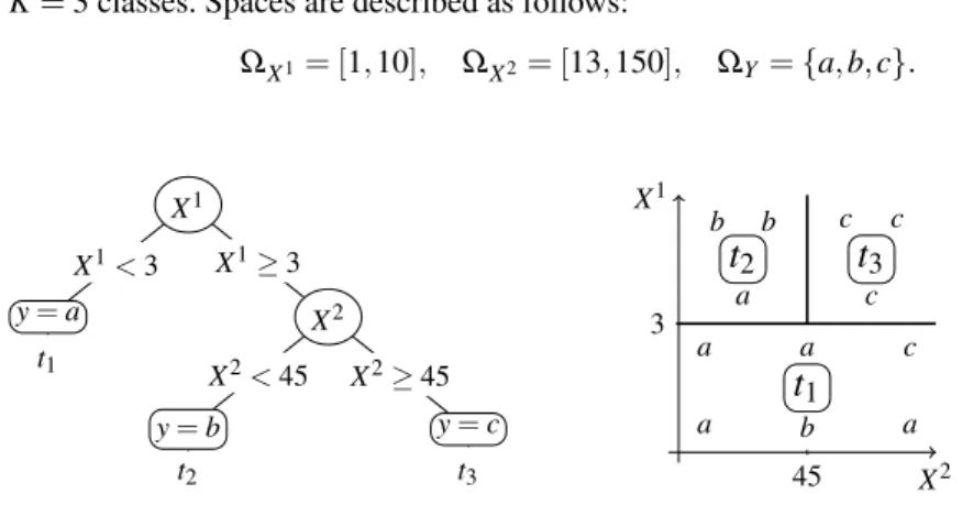 Fig. 1: Decision tree illustration