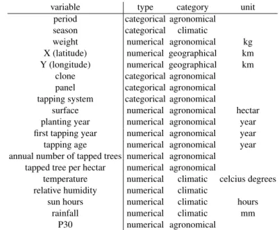 Table 1: variables characteristics