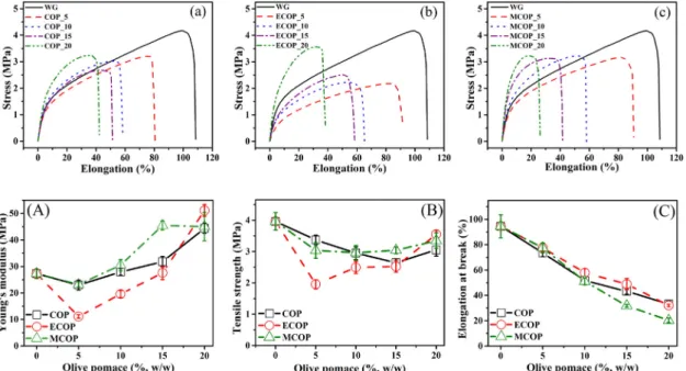 Fig. 3 shows the evolution of water absorption of biocomposites con- con-taining 0 to 20% of COP, ECOP or MCOP powders