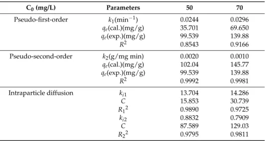 Table 1. The kinetic parameters of adsorption of MB onto SPEN-Al-2. 