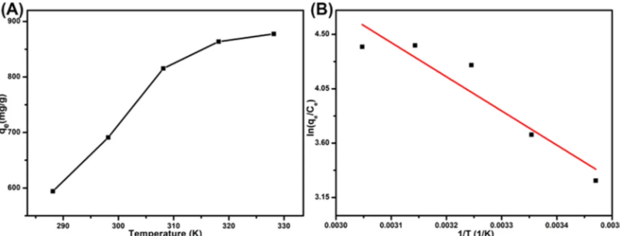 Figure 9. The effect of temperature on the adsorption of MB onto SPEN-Al-2 (A) and thermodynamic  parameters for the adsorption of MB onto SPEN-Al-2 (B)