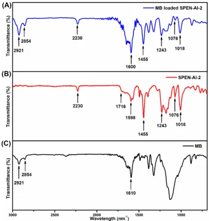 Figure 10. FTIR spectra of MB and SPEN-Al-2 before and after adsorption of MB. 
