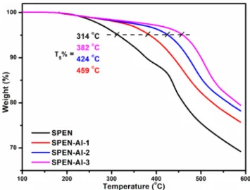 Figure 3. TGA curves of raw SPEN and SPEN-Al induced by Al 3+  in different concentrations