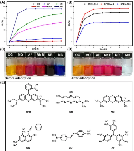 Figure 4. Effect of contact time on the removal efficiency of six dyes by the certain SPEN-Al-2  adsorbent (A) and the removal efficiency of MB by three different SPEN-Al adsorbents (B)