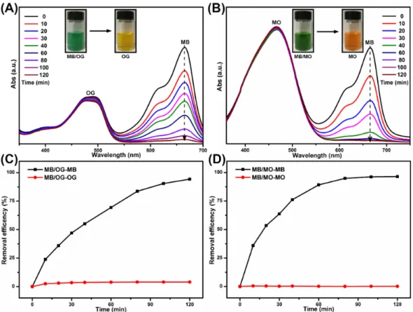 Figure 5. The UV-vis spectra and the corresponding removal efficiency of MB/OG mixture (A) (C)  and MB/MO mixture (B) (D) onto SPEN-Al-2 at different contact times