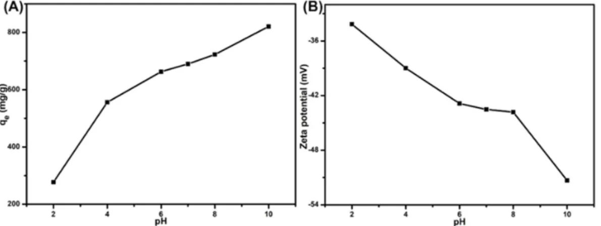 Figure 6. The effect of solution pH on the adsorption of MB onto the SPEN-Al-2 (A). Tthe variation of  zeta potentials of SPEN-Al-2 versus the solution pH (B)