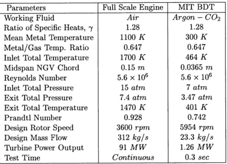 Table  1.1:  MIT  blowdown  turbine  scaling  for  a  ground  based  turbine  stage  at  design  point.