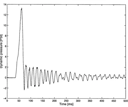 Figure  2-2:  Plot  of  the  dynamic  pressure  during  the  start-up  transient  of  a  test  with  initial pressure  of 50  psi.