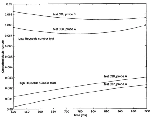 Figure 2-9:  Time  history  of Mach  number  for  low  and  high  Reynolds  number  tests.
