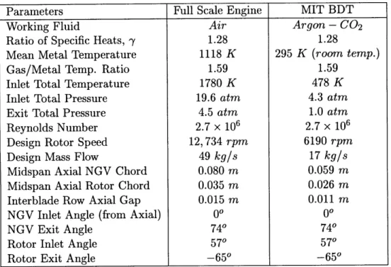 Table  3.1:  MIT  Blowdown  Turbine  scaling  for  the  ACE  turbine  stage  at  design  point.