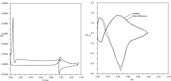 Figure 3-6: Analytic and FD density sensitivity v. x  Lengt   Densi    0.150    0.250    0.350    0.450     0.550     0.650     0.750     0.850    -36.0    -28.0    -20.0    -12.0    -4.0      4.0      12.0     20.0  analyticfinite difference
