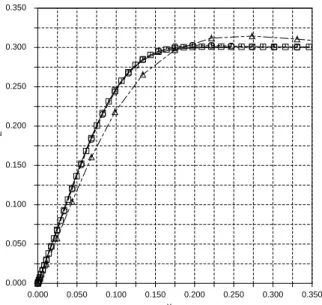 Figure 3-9: Spatial convergence of boundary layer prole at x=1.2 with local Blasius prole