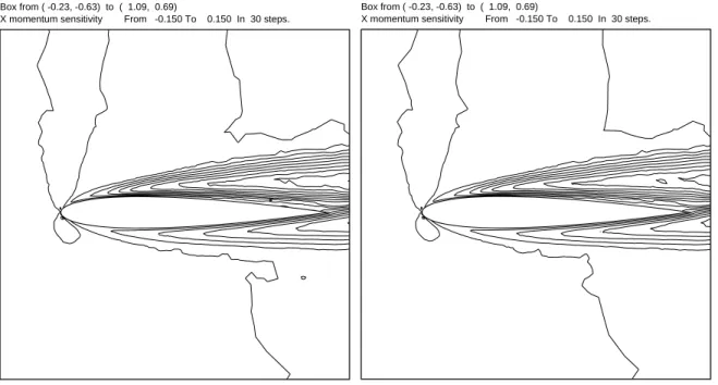 Figure 3-21: @u=@ distribution for NACA0012, Re=2000, M 1 = 0:8,  = 3:5deg (Scheme II) found by direct method