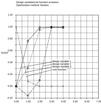 Figure 4-5: Cost function and design variable evolution for 2D multi element optimization  ex-ercise