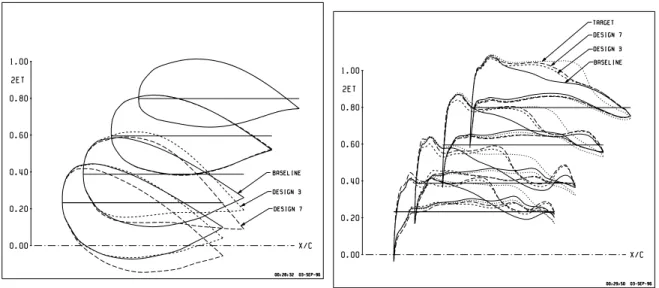 Figure 4-17: Chordwise components of design variables for 2nd wing/body optimization  ex-ervise