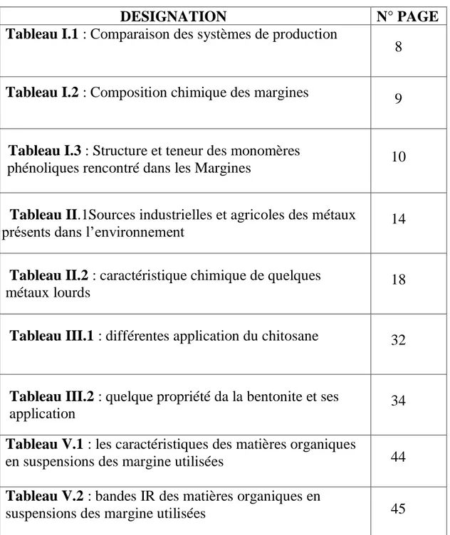 Tableau II  