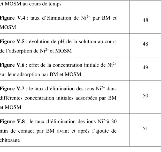 Figure V.5 : évolution de  pH de la solution  au cours  de l’adsorption de Ni 2+  et MOSM      