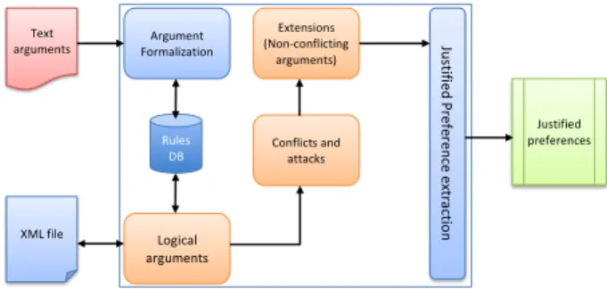 Fig. 3. The architecture of the argumentation system.