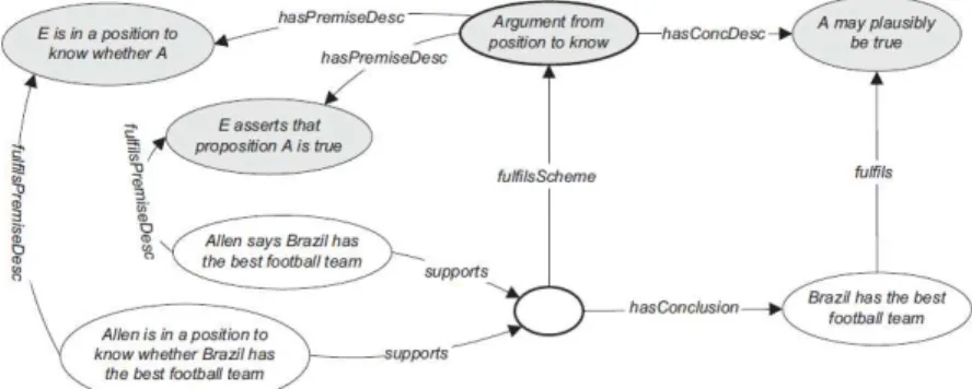 Figure 1 shows an argument network for this scheme using the underlying ontology of ArgDF [9]