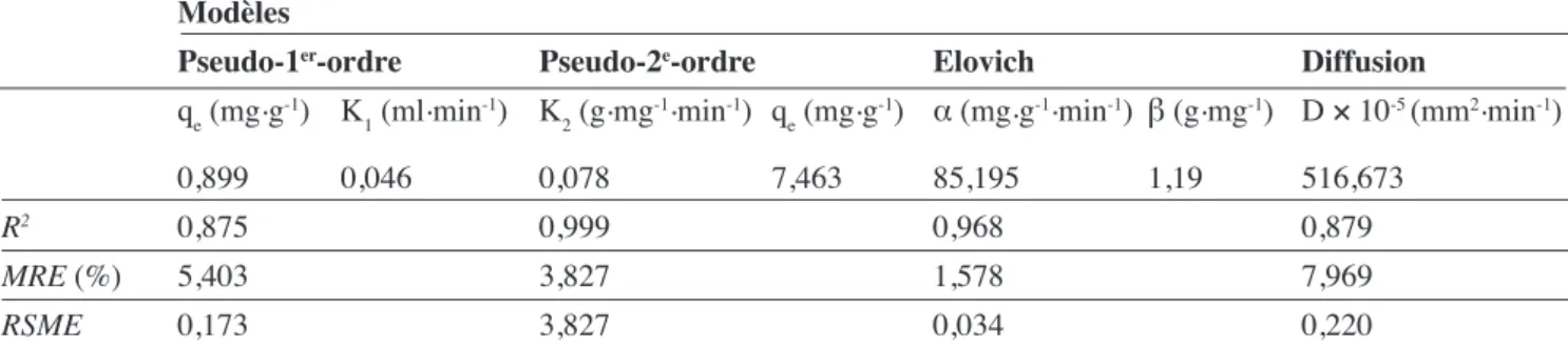 Figure  6.  Isotherme  d’adsorption  du  bleu  de  méthylène  à  25  °C  par  le  charbon  obtenu  par  activation  acide  de  la  coque  d’amande  amère  à  25  °C  —  Adsorption  isotherm  of methylene blue at 25 °C by the coal, obtained by acidic  activ