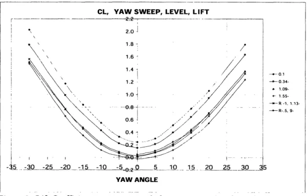 Figure  2.  Drag Area versus  yaw angle  at different  angles of  attack.