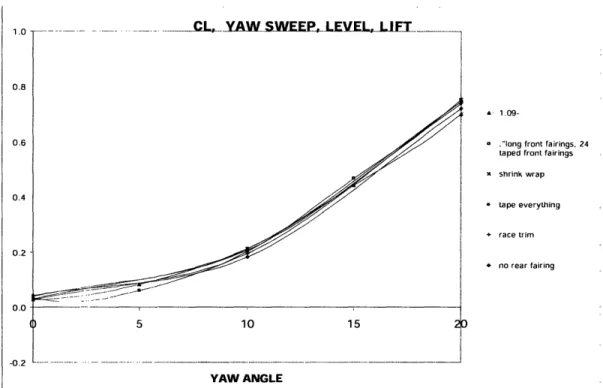 Figure 5.  Lift Coefficient versus yaw angle at various test configurations.