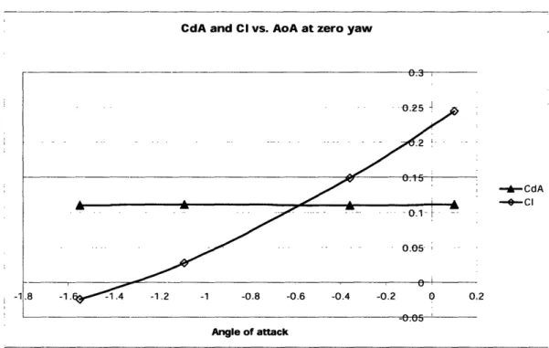 Figure  6 shows that there is little  velocity dependence on the drag coefficient.  It is customary  to use a Reynolds number  calculation for comparison,  but by showing that these dimensions  are best  according to the rules, quoting  a CdA is likely the