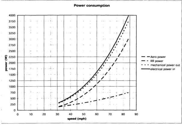 Figure  1. Power  consumption  of aerodynamic  drag, rolling resistance,  and motor losses,  and total power as a function  of vehicle speed.