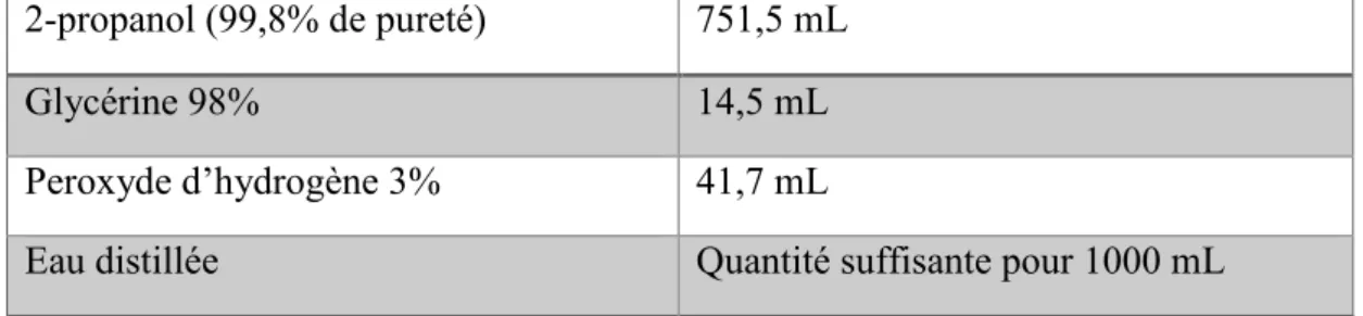 Tableau II.1 : Constituants des Formulations OMS de Solution hydroalcoolique [8]. 